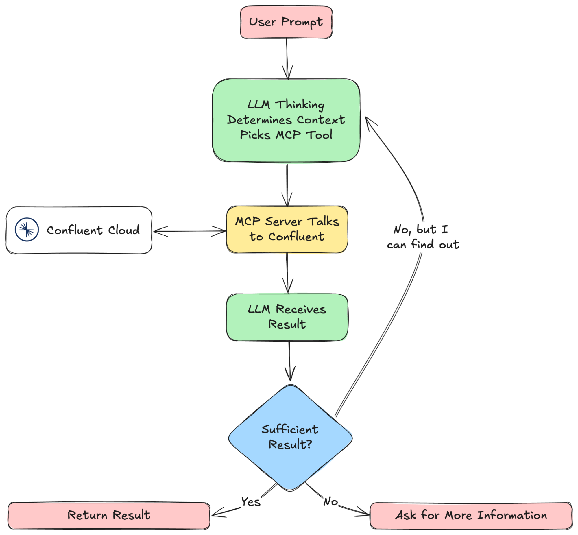 Prompt to Executing a Tool With Confluent’s MCP Server