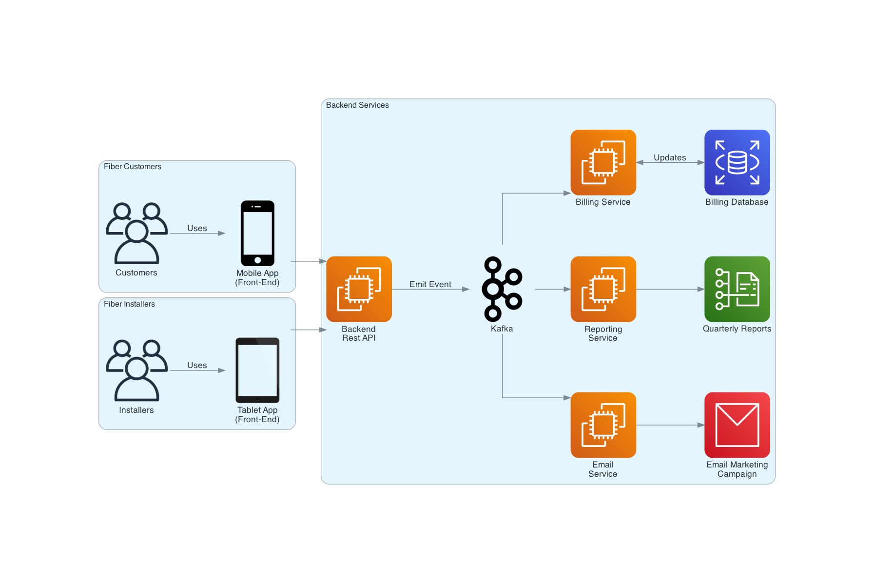 Event Driven Architecture Example