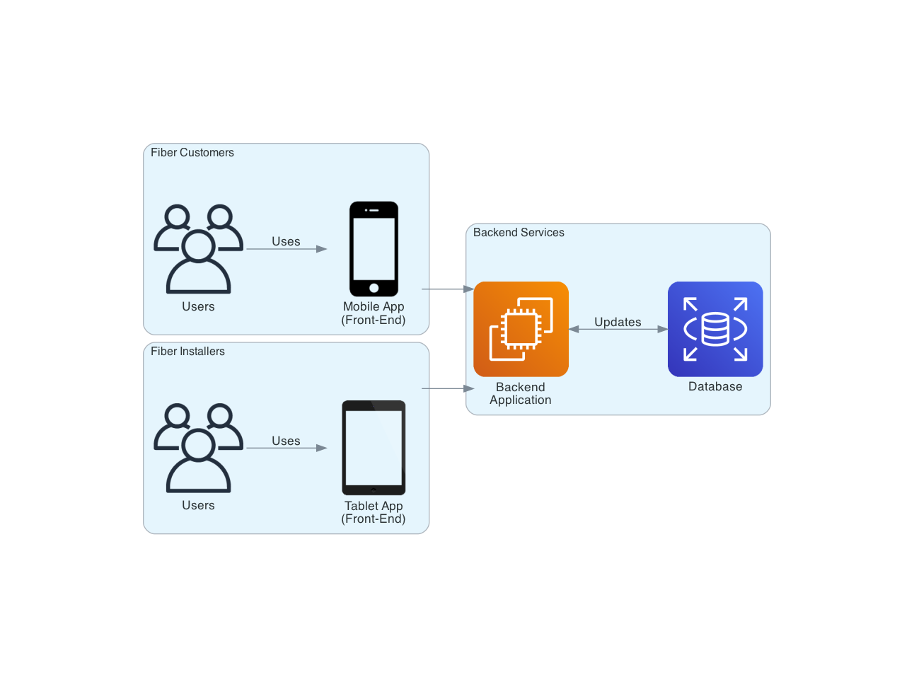 Simple Application Architecture With Multiple Actors